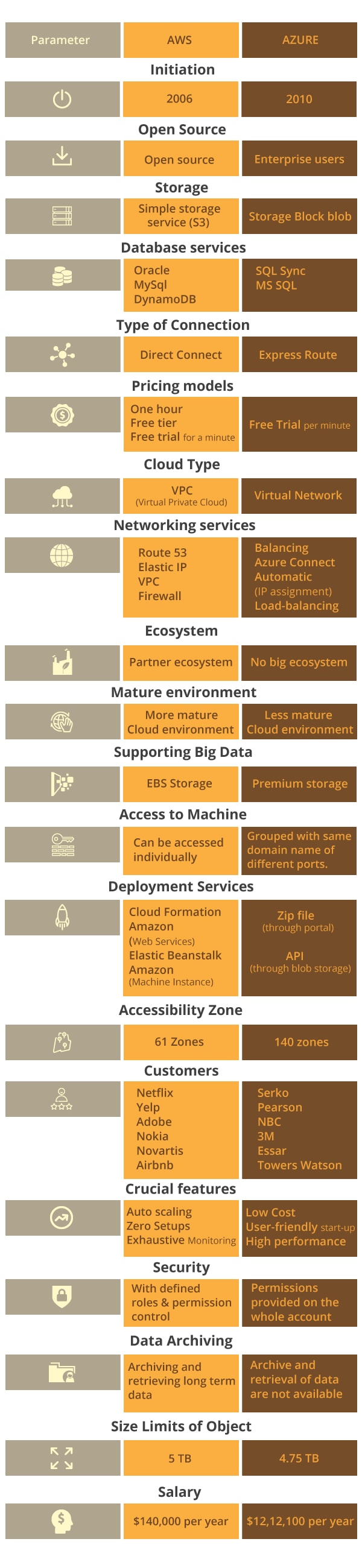 Comparison of AWS Vs Azure