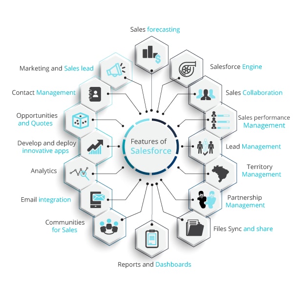 Features of Salesforce