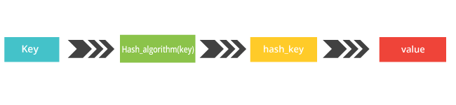 Hash Tables and Hashmaps in Python | Besant Technologies