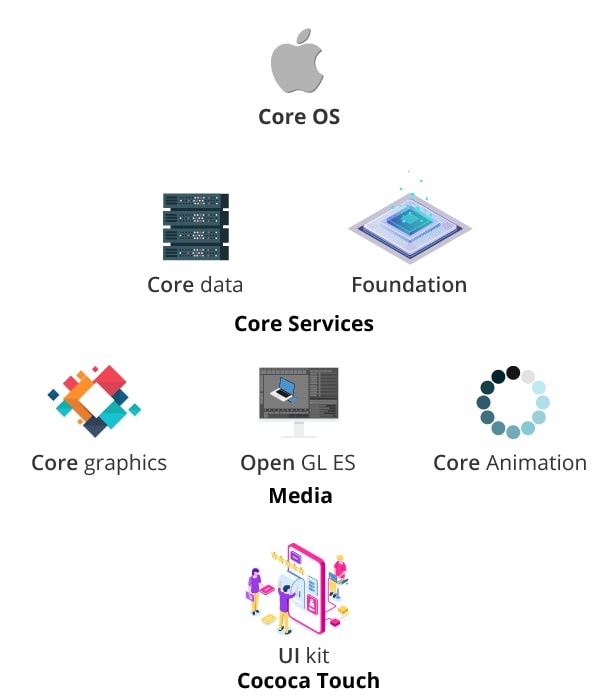 iOS Architecture