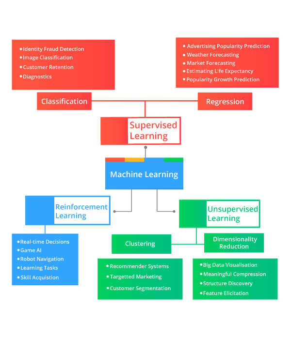 Over View of Machine Learning