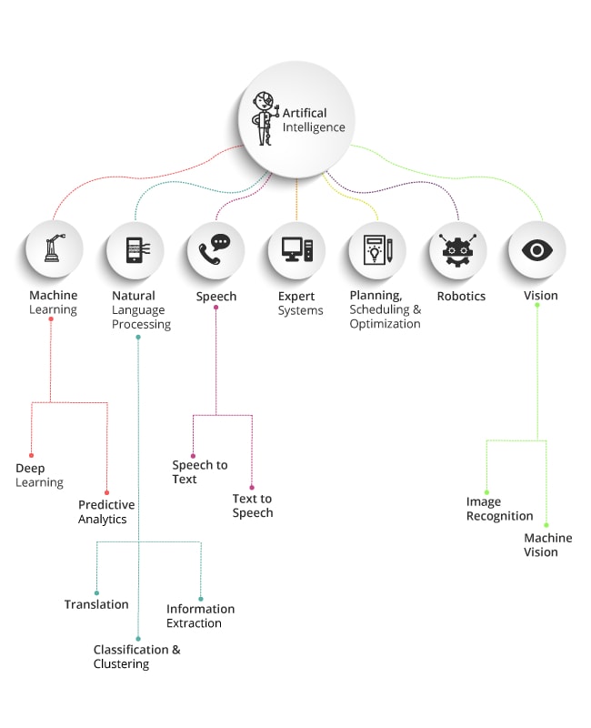 Overview of Artificial Intelligence