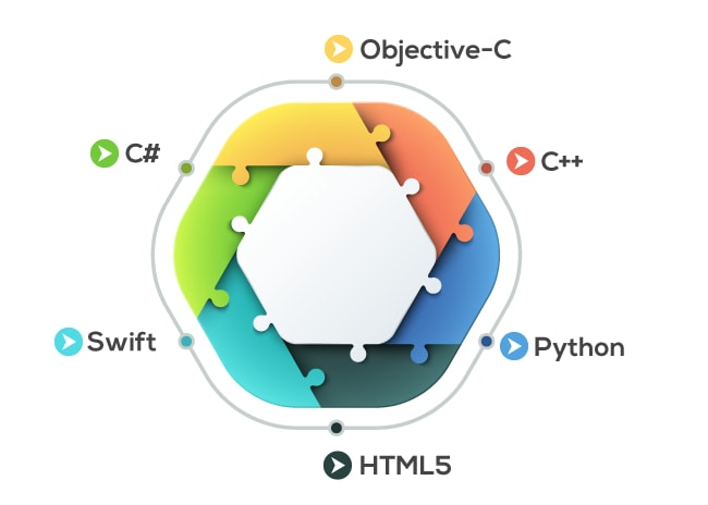 Programming languages used for ios development