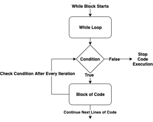 Python While Loop