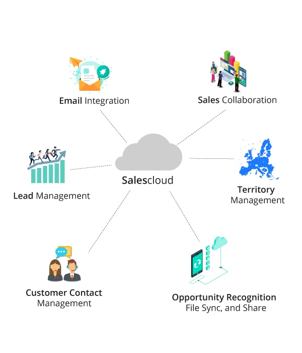 Sales Cloud