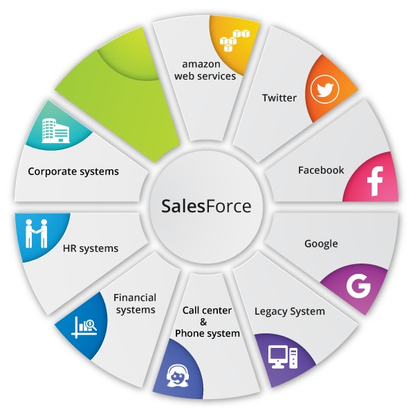 Salesforce Over View