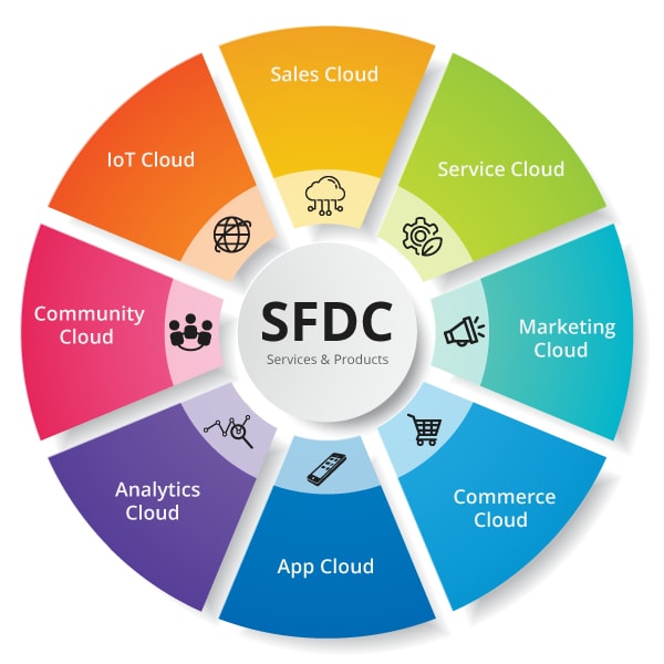 Salesforce Product and Services