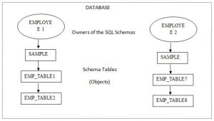 What is a Schema in SQL? | Create, Alter and Drop in Schema