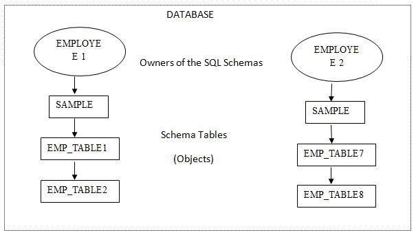 To schema in a relational db