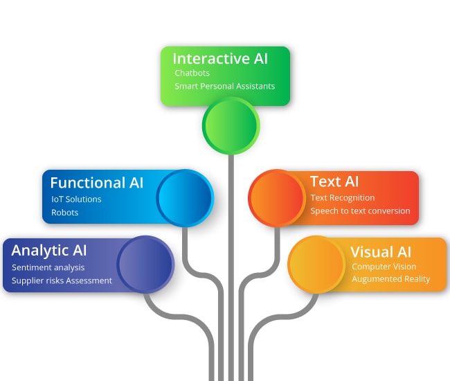 Types of Artificial Intelligence