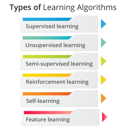 Types of Learning Algorithms