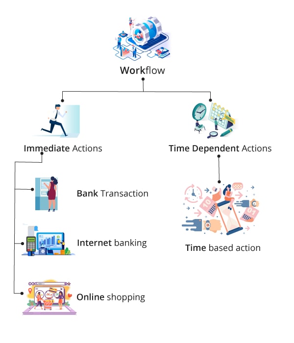 Types of Workflow Action