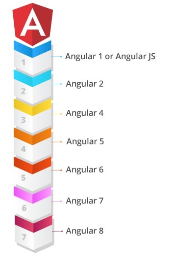 Versions of Angular