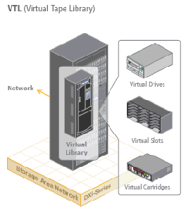 Virtual Tape Library