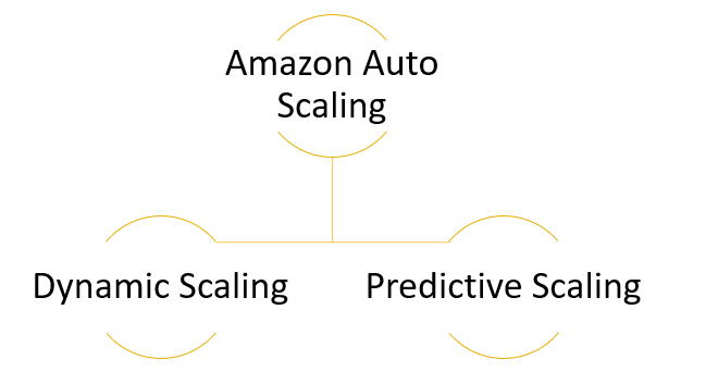 Amazon Auto Scaling Features