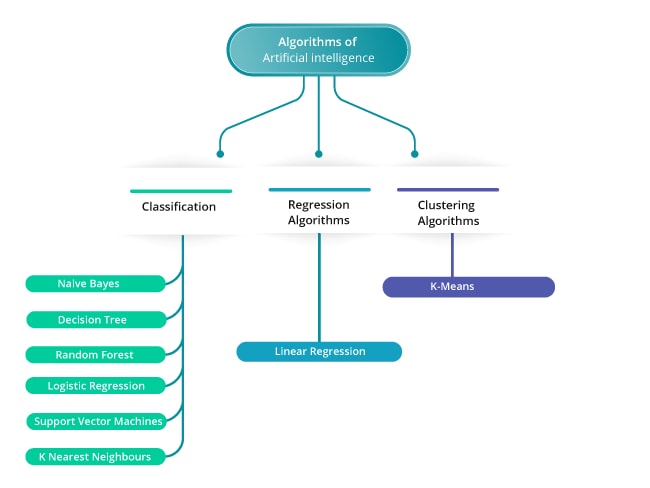 Artificial Intelligence Algorithms