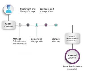 Microsoft Azure Certification Path in 2021| Besant Technologies