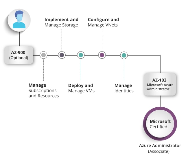 Azure Administrator Associate