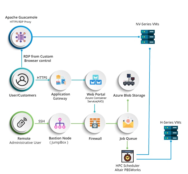 Azure Architecture