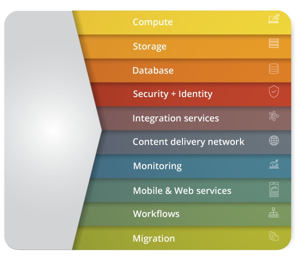 Azure Components