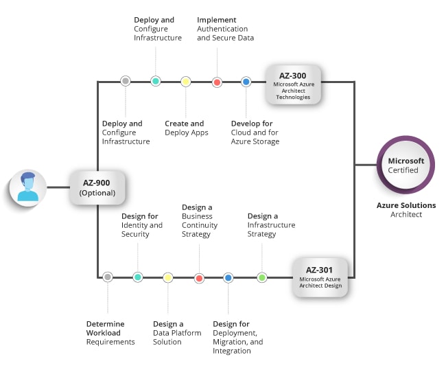 Azure Solution Architect Expert