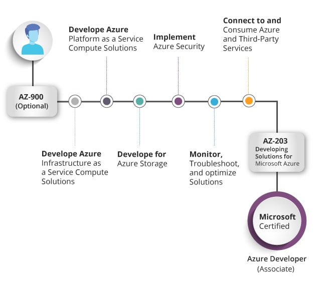 Azure Developer Associate