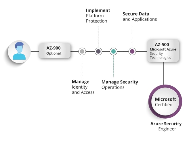 Azure Security Engineer Associate