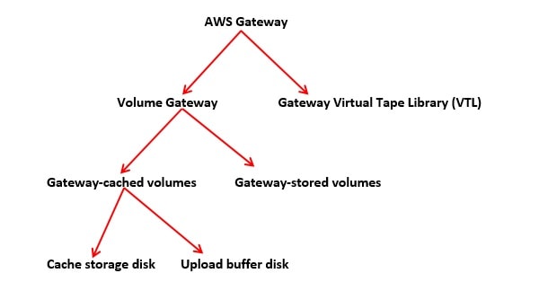 Features of AWS Gateway