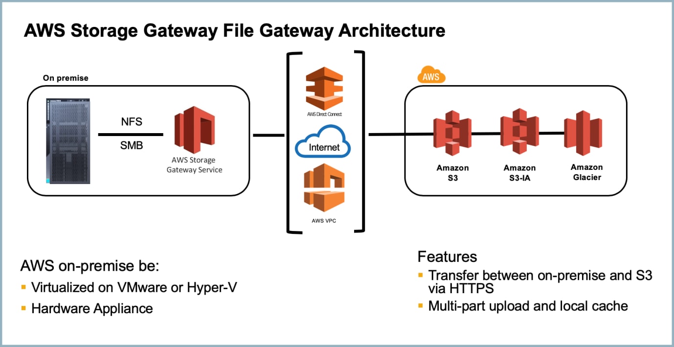 File Gateways