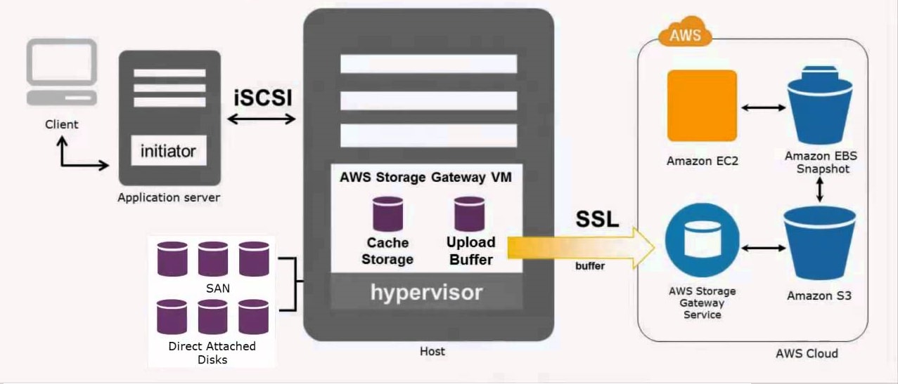 Gateway Cached Volumes