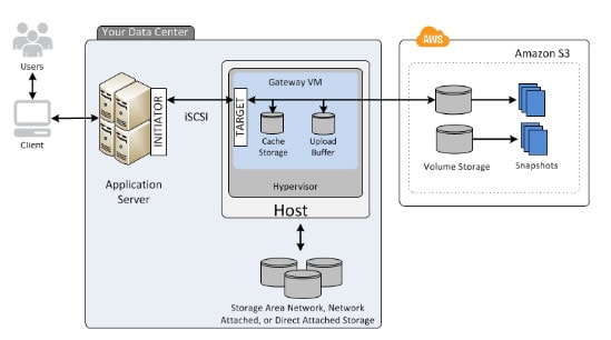 Gateway Stored Volumn