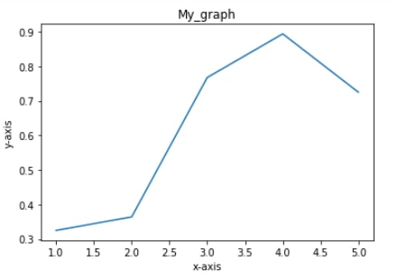 Line Plot Graph