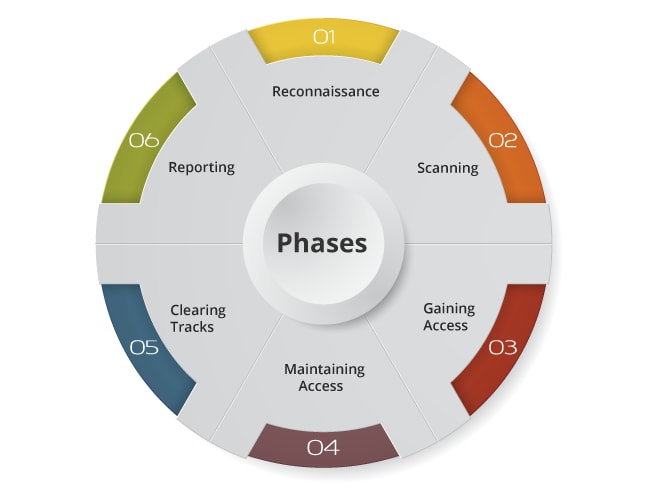 Phases of Ethical Hacking