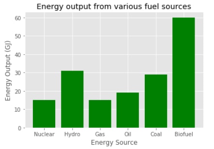 Plot Energy Bar