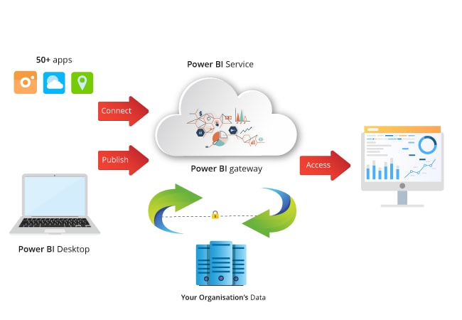 Power BI Architecture