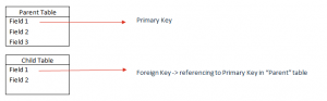 Primary and Foreign Key in SQL with Example | Besant Technologies