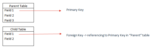 Primary and Foreign Key