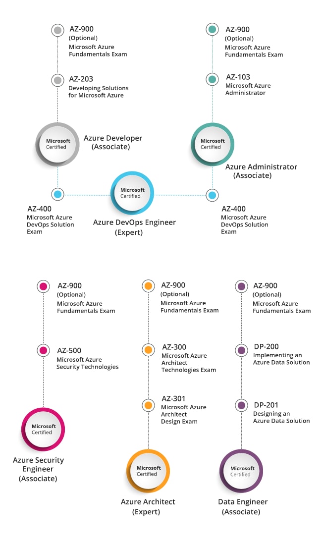 Microsoft Azure Certification Path In 2021 Besant Technologies