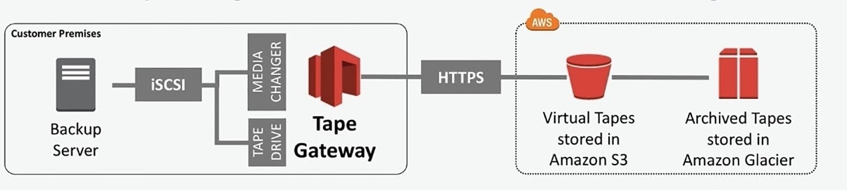 Tape Gateway