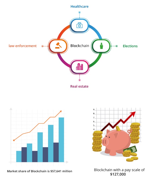 Top 10 Technologies Blockchain