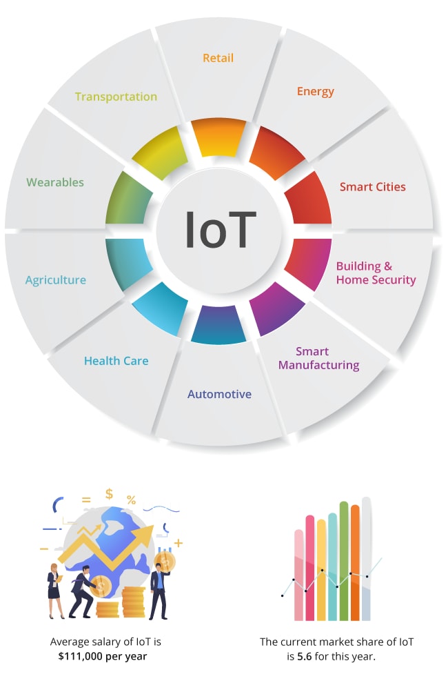 Top 10 Technologies IoT
