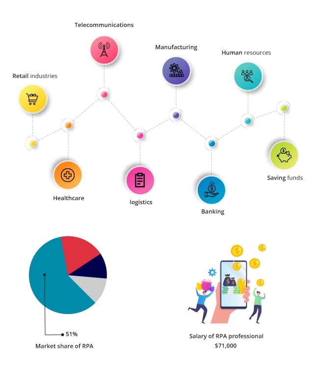 Top 10 Technologies RPA 