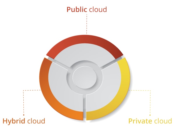 Types of Cloud Computing