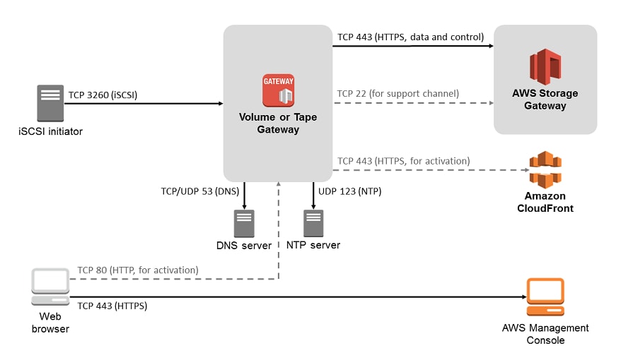 Volume Gateway