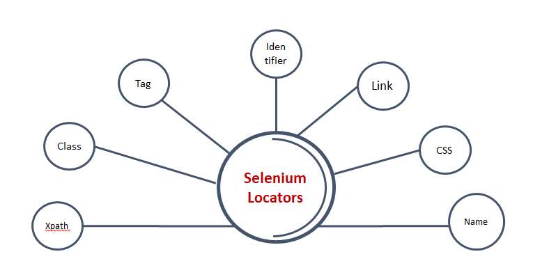 What are the Locators in Selenium