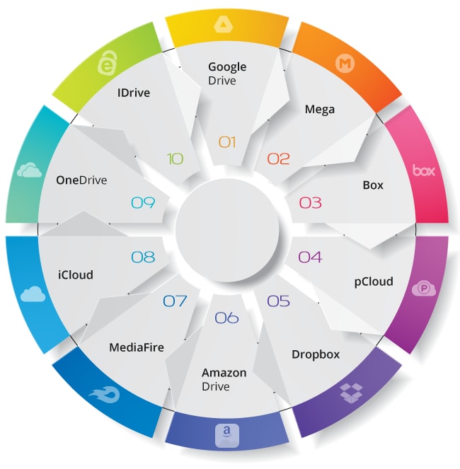 Top 10 Free Cloud Storage Services In Besant Technologies