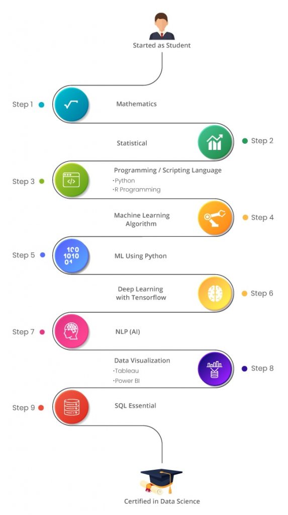 Data Science Masters Program Certification | Besant Technologies
