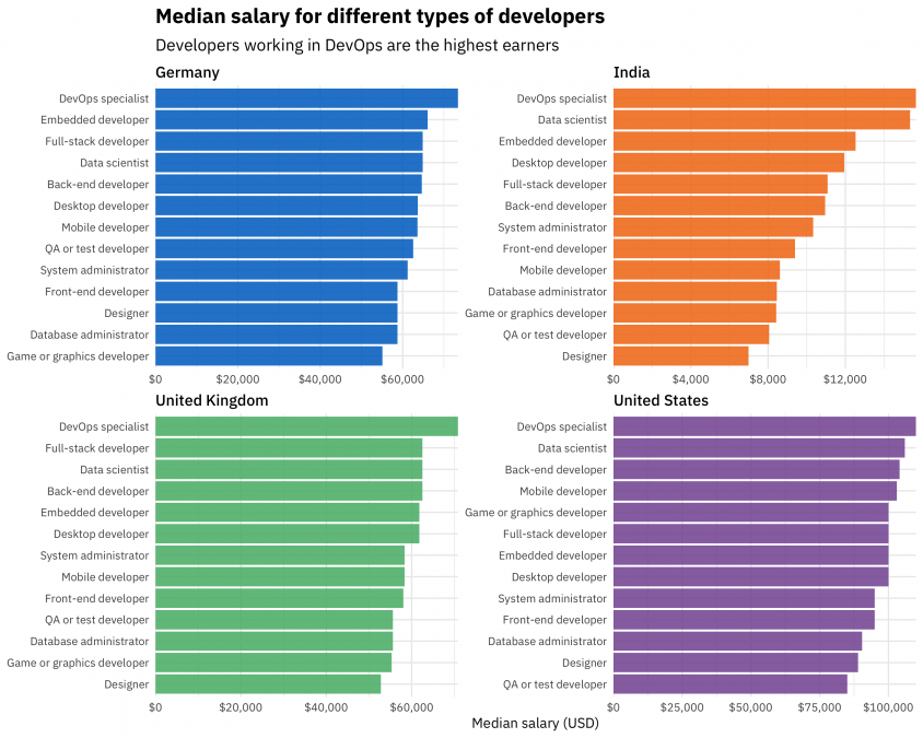 Median Salary Range