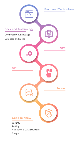 Full Stack Web Developer Skills