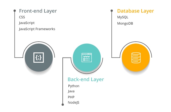 Full Stack Web Developer Technologies